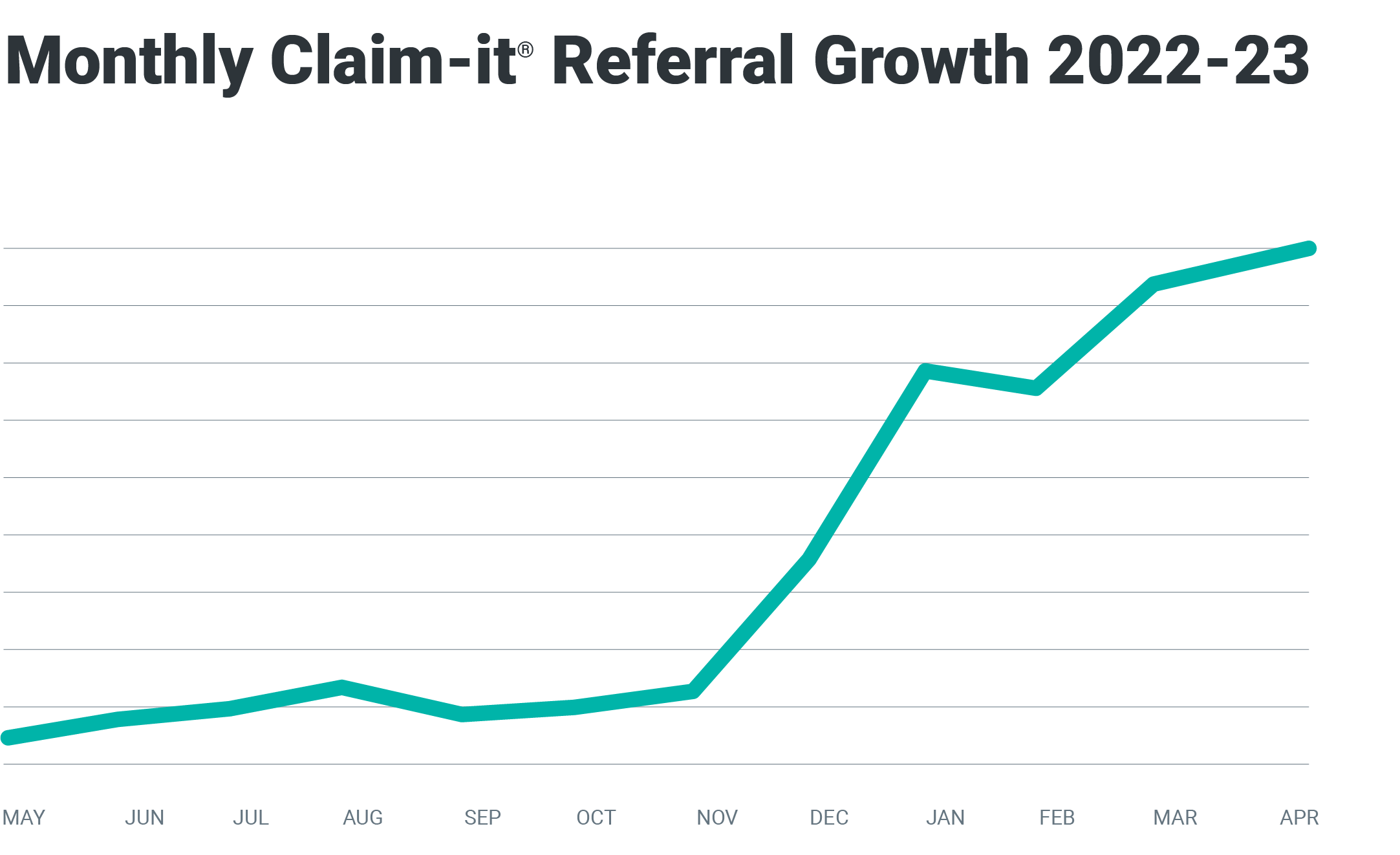 Claim-it Insurance Referral Growth 2022-2023