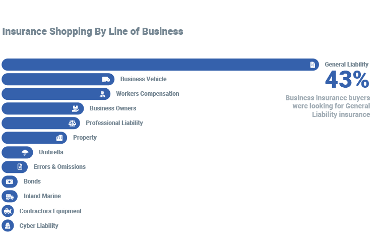 Insurance Shopping by Line of Business