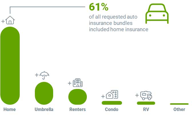 Lines of Insurance Requested with Auto Insurance