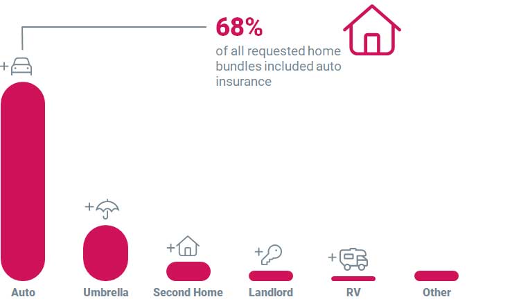 Lines of Insurance Requested with Home Insurance