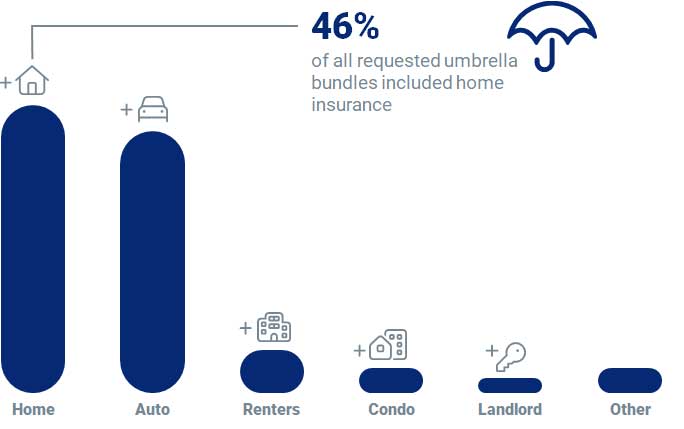 Lines of Insurance Requested with Umbrella Insurance