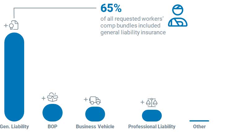 Lines of Insurance Requested with Workers Comp Insurance