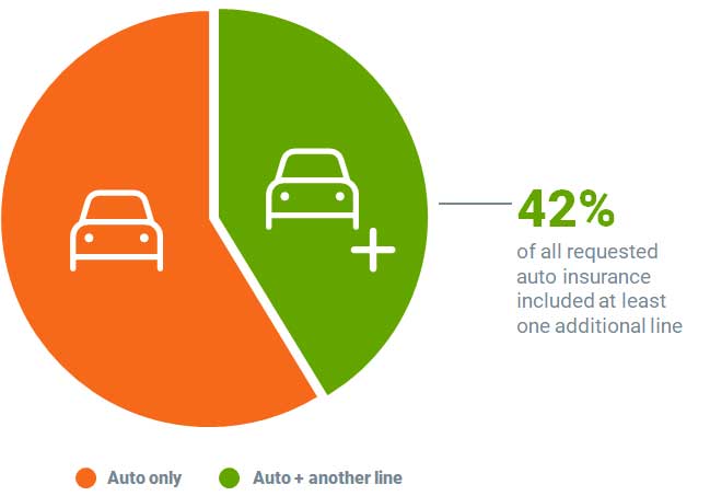 Auto Insurance Bundle vs No Bundle