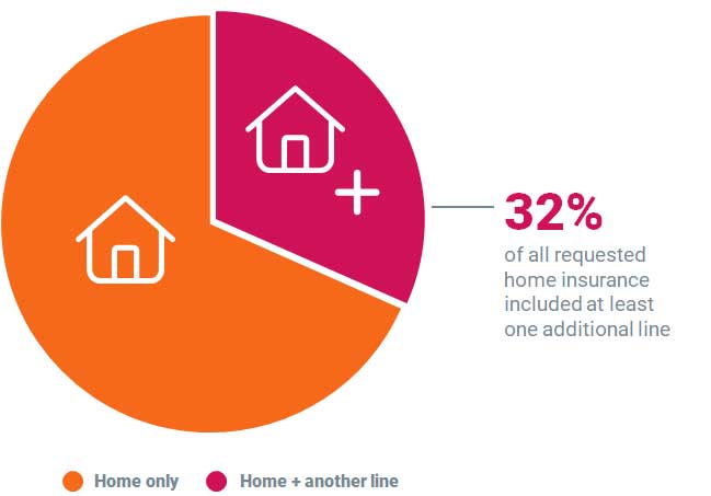 Home Insurance Bundle vs No Bundle