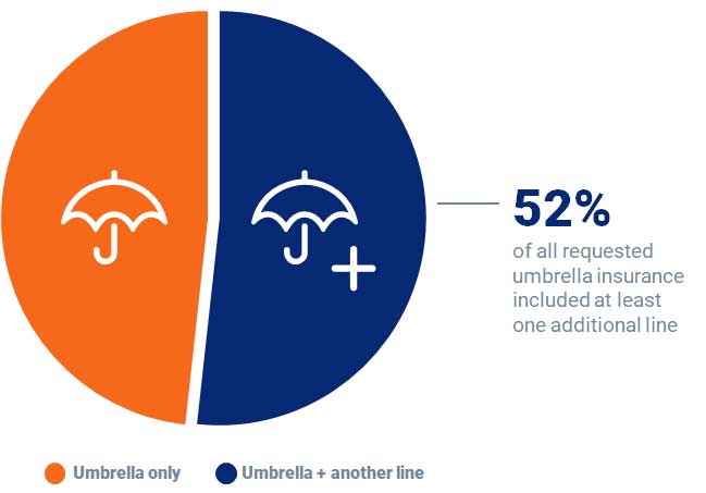 Umbrella Insurance Bundle vs No Bundle