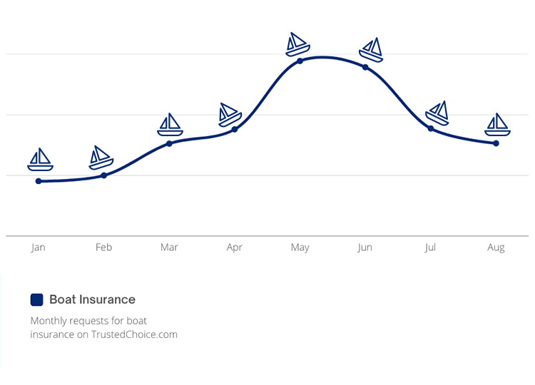 boat insurance trends