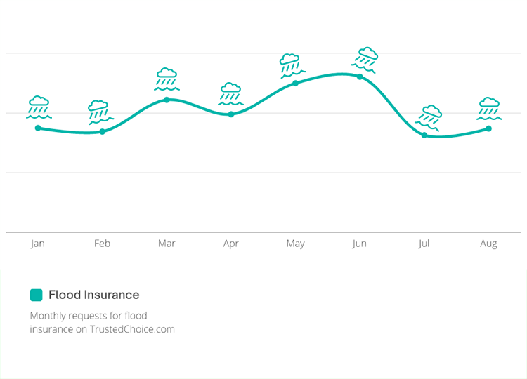 flood insurance trends