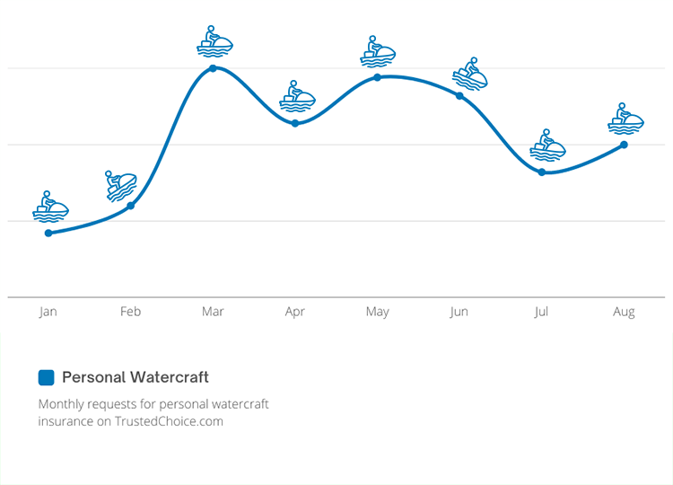 watercraft insurance trends 