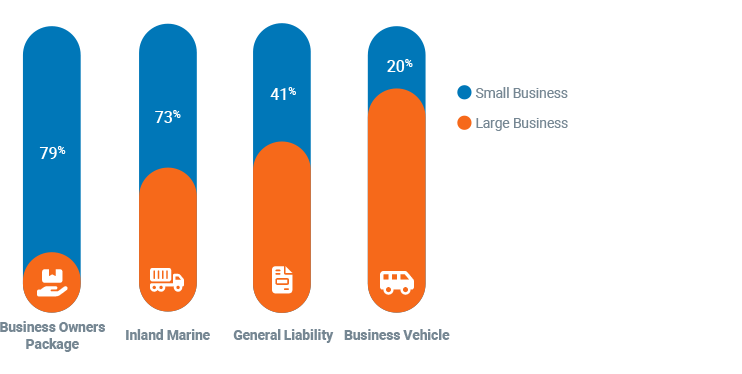 Small Business vs Large Business Popular Insurance products