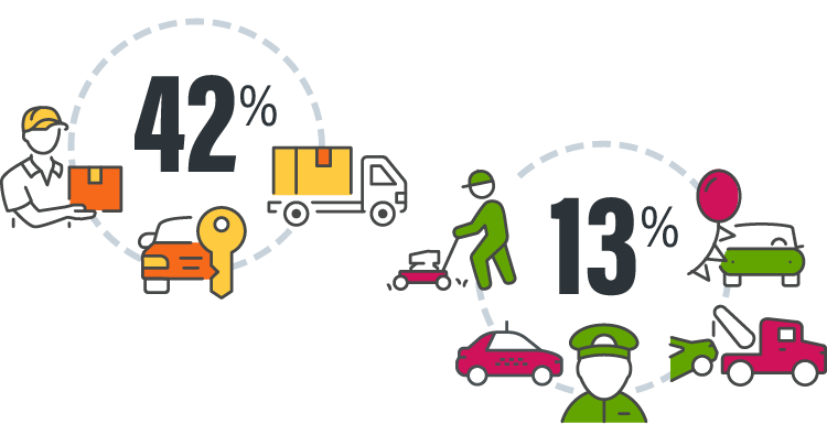 Business Vehicle Insurance Requests by Industry