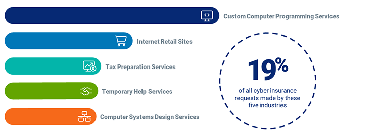 cyber insurance trends by industry