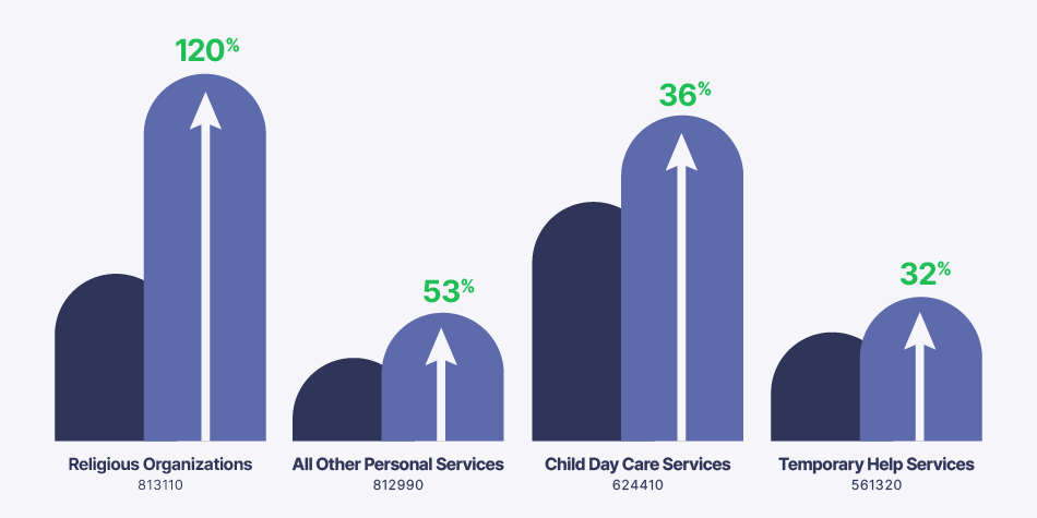 2024 Commercial Lines Insurance Growth Industries